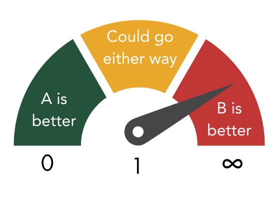 Graph of data highlighting a datapoint that is an outlier.