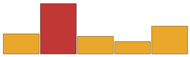 Graph of two distributions made up of different experiments.