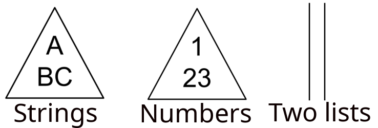 Graphic showing that input types allowed are strings, numbers, pair of lists only