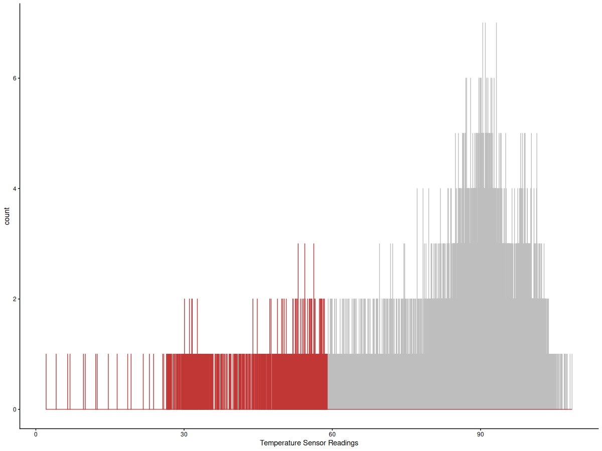 A histogram of machine temperatures with the dangerous ones highlighted in red.